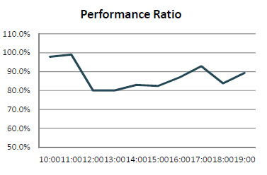Performance Ratio