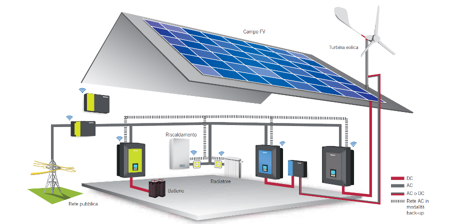 Impianti Fotovoltaici con accumulo in batterie